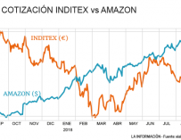 NOTICIAS AMAZON - Nuevo hito de Jeff Bezos: se a como la empresa billón