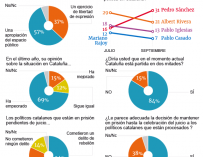 Gráfico situación política en Cataluña septiembre de 2018.