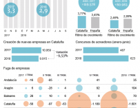 Gráfico Cataluña, un año después del 1-O