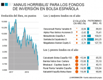 Evolución de los fondos de bolsa española