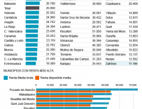 Nivel de renta municipios españoles según IRPF