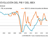 Correlación entre el Ibex 35 y el PIB