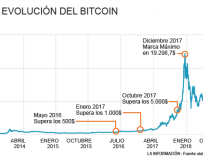 Evolución del bitcoin