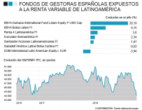 Fondos españoles que invierten en Latinoamérica
