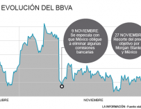 BBVA se hunde por Morgan Stanley y México