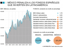 Los fondos de Latinoamérica de Sabadell, Santander y BBVA lastrados por México