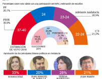 Gráfico Estimación Voto Andalucía Elecciones 2018