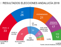 Grafico hemiciclo Elecciones Andalucía 2018