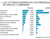 Fondos de inversión en Unicaja y Liberbank