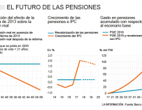 Gráfico Proyección Gasto en Pensiones Banco de España