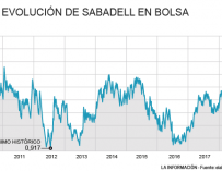 Evolución bursátil  Banco Sabadell
