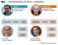 Organigrama de BBVA y Banco Sabadell