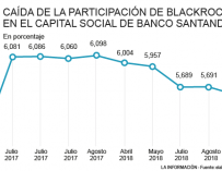 Participación de Blackrock en Banco Santander