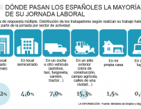 Gráfico sobre dónde dicen los españoles que desarrollan su trabajo