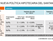 Política de precios hipotecas Santander