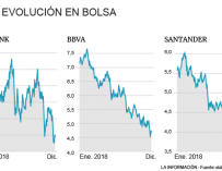 Evolución banca: Caixabank, BBVA y Santander