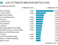 Exposición de fondos de inversión españoles a OHL