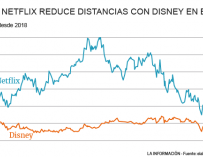Evolución de Netflix y Disney en bolsa