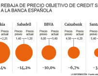 Rebaja de precio objetivo a la banca española por Credit Suisse