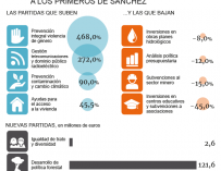 Gráfico De los Presupuestos de Rajoy a los de Sánchez