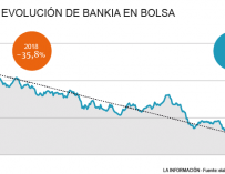 Arrecia la presión de bajistas y mercado sobre Bankia