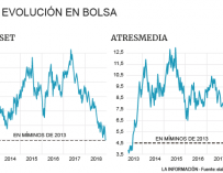 Evolución de Mediaset y Atresmedia en bolsa