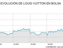 Louis Vuitton se dispara en bolsa tras los buenos resultados de 2018
