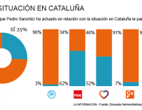 La mayoría de españoles cree errónea la gestión de Cataluña y pedía elecciones