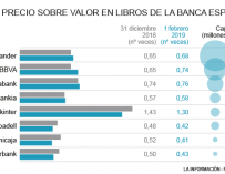Valor en libros de la banca española.