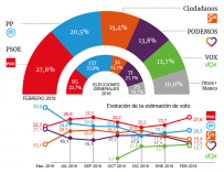 El PSOE se dispara pese al fracaso con Cataluña y el fiasco de los Presupuestos