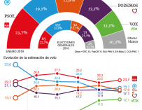 PP, Cs y Vox sumarían en unas generales y anticipan una coalición a la andaluza