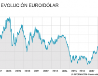 Evolución del euro dólar