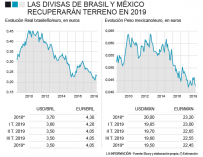 Evolución de las divisas de Brasil y México