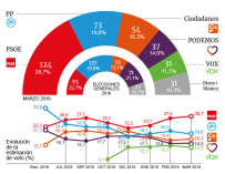 El PSOE sigue imparable y conseguiría su mejor resultado tras los viernes sociales