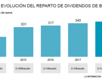 Evolución del pago de dividendos de Bankia