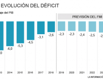 Gráfico previsión evolución déficit público según el FMI