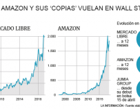 Evolución de Amazon y MercadoLibre en bolsa