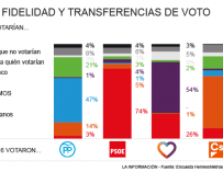 Un 26% de votantes de Podemos se van al PSOE y un 21% del PP se marchan a Vox