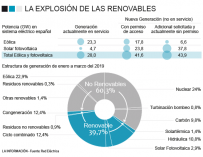 Gráfico renovables REE.