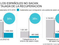 Trabajadores españoles y subidas de sueldo