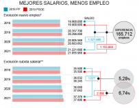 El Plan económico de Sánchez sube más los salarios pero crea menos empleo.