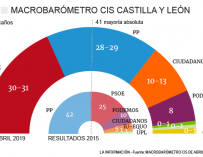 CIS Castilla y León