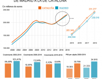 El histórico 'sorpasso' de la economía madrileña sobre la economía catalana