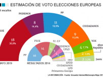 El PSOE arrasa en las Europeas y el PP logra remontar tras el 28A a costa de Vox