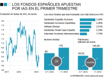 Exposición de los fondos de inversión españoles a IAG