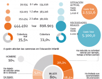 Gráfico Situación Educación Infantil en España