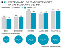 Presencia de los fondos españoles en los 'blue chips' del Ibex