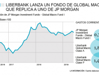 Liberbank lanza un fondo que replica a otro de JP Morgan