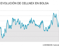 Cellnex trata de pulverizar sus máximos en la víspera de sus resultados anuales