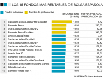 Fondos de bolsa española más rentables en 2019